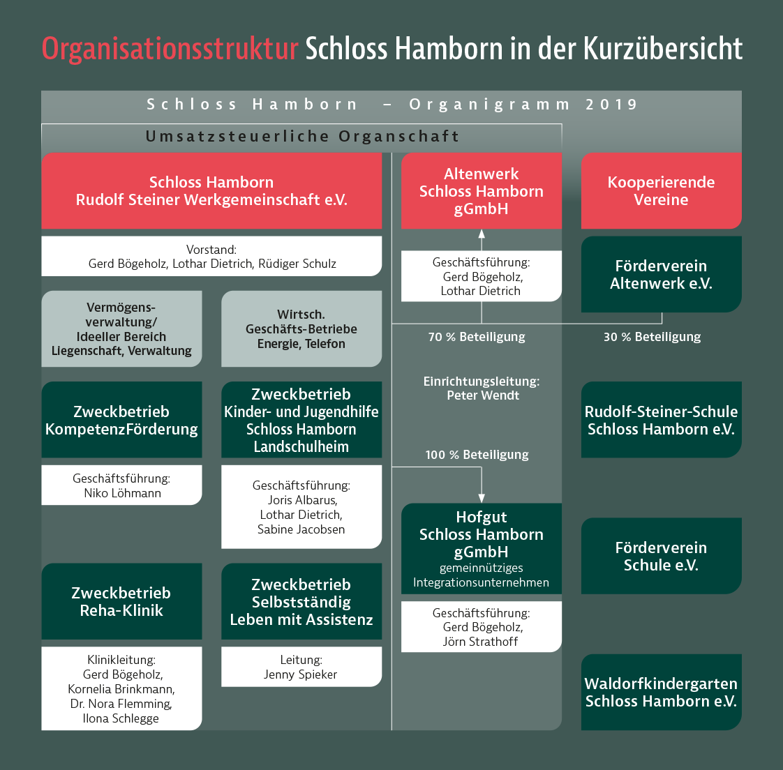 Organigramm Organigramm