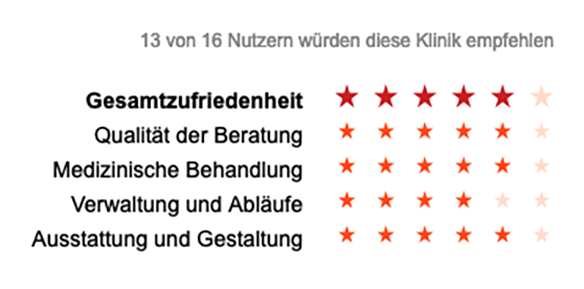 Top-Klinikbewertung Top-Klinikbewertung