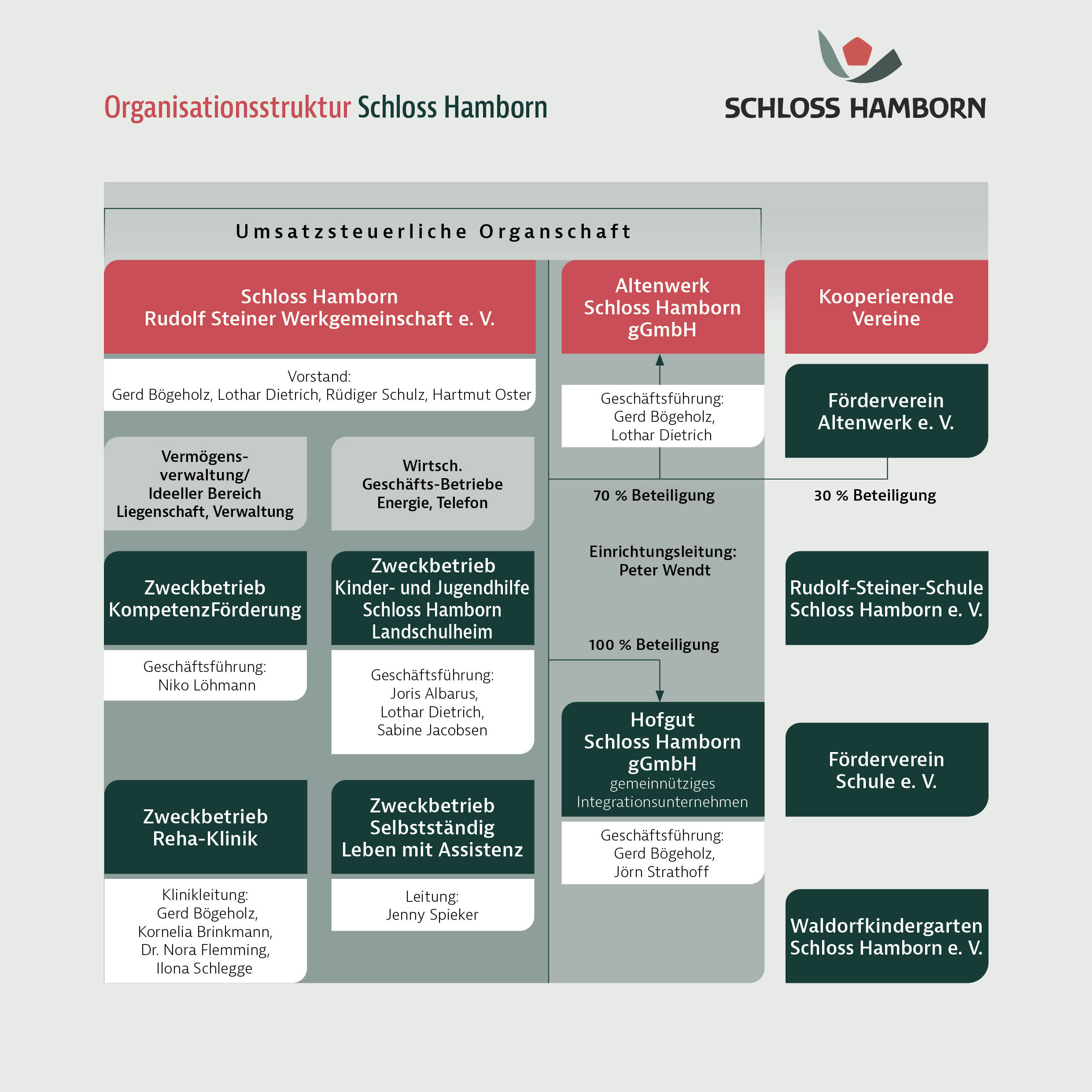 Organigramm Schloss Hamborn Organigramm Schloss Hamborn