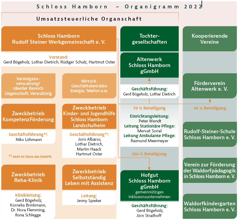 Organigramm 2022 Organigramm 2022
