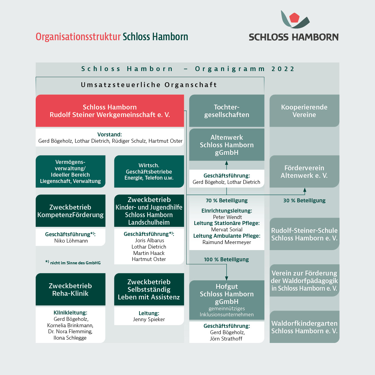Organigramm 2022 Organigramm 2022