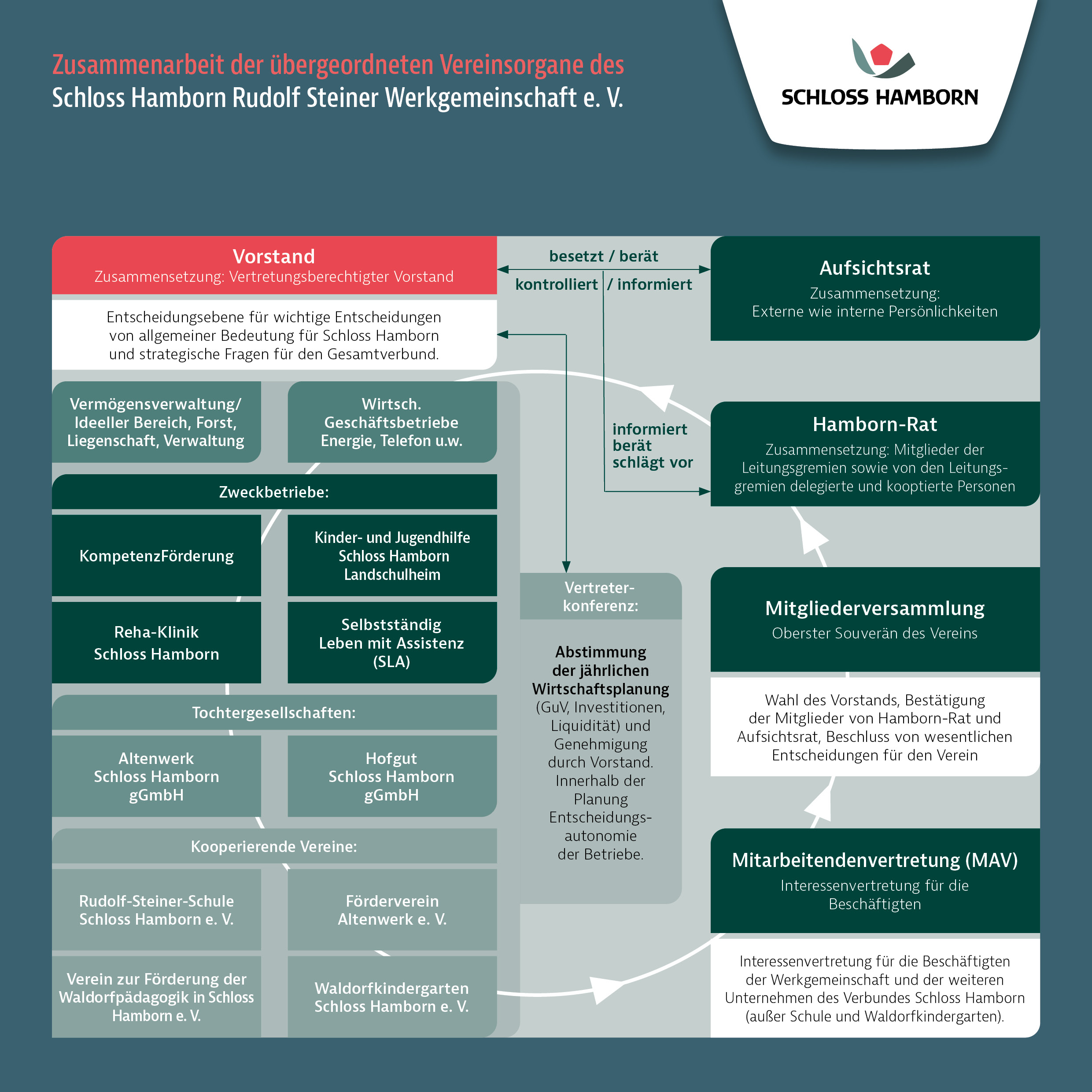 Zusammenarbeit der übergeordneten Vereinsorgane