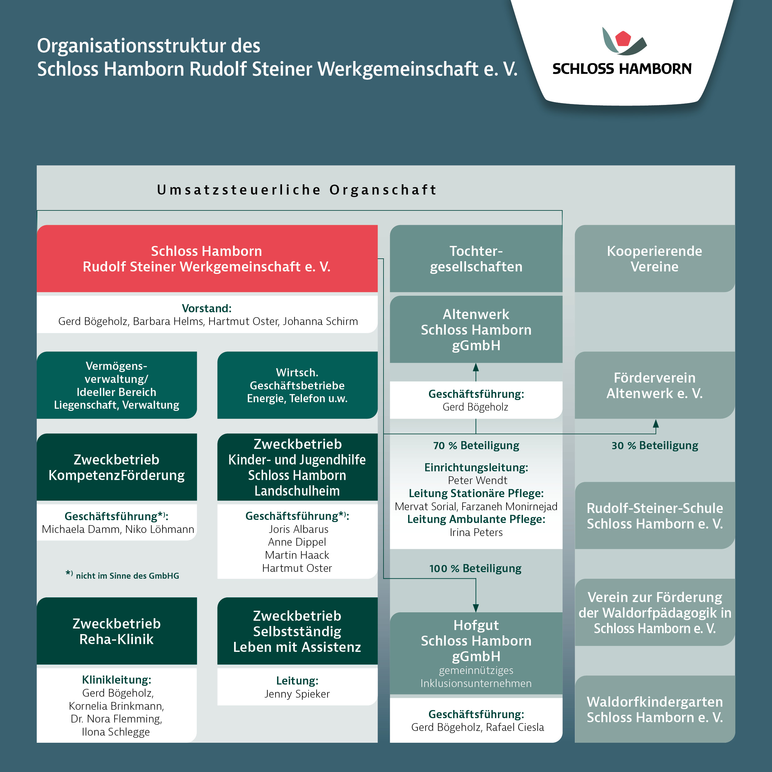 Organigramm Organigramm